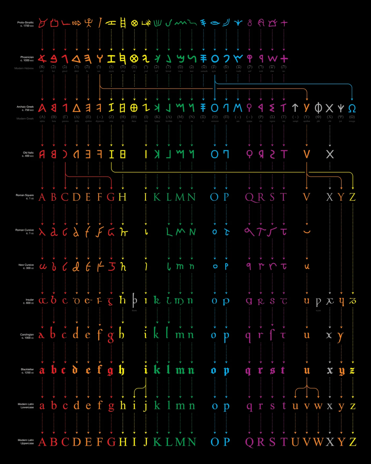 A detailed infographic poster showing the evolution of the alphabet from 1750 BC to today, with a chronological timeline connecting Proto-Sinaitic, Phoenician, Greek, Latin and other writing systems, set in various historical typefaces and organized as a branching visual chart.